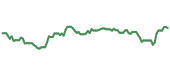 The price history of META ninety days following the congressional trade. The price history of META ninety days following the congressional trade.