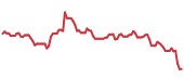 The price history of META ninety days following the congressional trade. The price history of META ninety days following the congressional trade.
