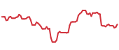 The price history of META following the congressional trade. The price history of META following the congressional trade.