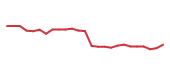 The price history of META following the congressional trade. The price history of META following the congressional trade.
