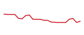 The price history of META following the congressional trade. The price history of META following the congressional trade.