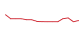 The price history of META following the congressional trade. The price history of META following the congressional trade.