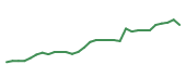 The price history of META following the congressional trade. The price history of META following the congressional trade.