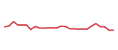 The price history of META following the congressional trade. The price history of META following the congressional trade.