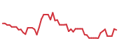 The price history of MFP following the congressional trade. The price history of MFP following the congressional trade.