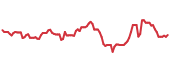 The price history of MGPI ninety days following the congressional trade. The price history of MGPI ninety days following the congressional trade.