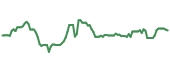 The price history of MGPI ninety days following the congressional trade. The price history of MGPI ninety days following the congressional trade.