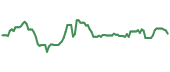 The price history of MGPI ninety days following the congressional trade. The price history of MGPI ninety days following the congressional trade.