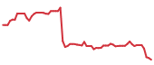 The price history of MIDD following the congressional trade. The price history of MIDD following the congressional trade.