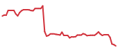 The price history of MIDD following the congressional trade. The price history of MIDD following the congressional trade.
