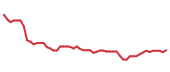 The price history of MIDD following the congressional trade. The price history of MIDD following the congressional trade.