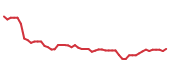 The price history of MIDD following the congressional trade. The price history of MIDD following the congressional trade.