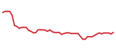 The price history of MIDD following the congressional trade. The price history of MIDD following the congressional trade.