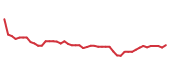 The price history of MIDD following the congressional trade. The price history of MIDD following the congressional trade.