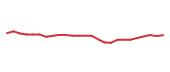 The price history of MIDD following the congressional trade. The price history of MIDD following the congressional trade.