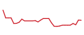 The price history of MIRM in the last 30 days The price history of MIRM in the last 30 days
