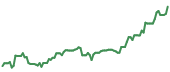 The price history of MKSI ninety days following the congressional trade. The price history of MKSI ninety days following the congressional trade.