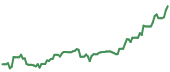 The price history of MKSI ninety days following the congressional trade. The price history of MKSI ninety days following the congressional trade.
