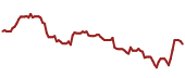 The price history of MKTX ninety days following the congressional trade.