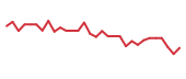 The price history of MLTX in the last 30 days The price history of MLTX in the last 30 days