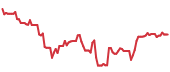 The price history of MNDY following the congressional trade. The price history of MNDY following the congressional trade.