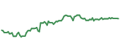 The price history of MNST ninety days following the congressional trade.