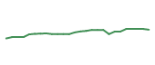 The price history of MNST following the congressional trade. The price history of MNST following the congressional trade.