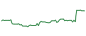 The price history of MNST following the congressional trade. The price history of MNST following the congressional trade.