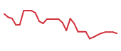 The price history of MOBI in the last 30 days The price history of MOBI in the last 30 days