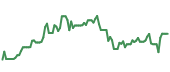 The price history of MPWR ninety days following the congressional trade. The price history of MPWR ninety days following the congressional trade.