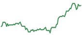 The price history of MPWR ninety days following the congressional trade. The price history of MPWR ninety days following the congressional trade.