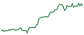 The price history of MPWR following the congressional trade. The price history of MPWR following the congressional trade.