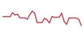 The price history of MPWR following the congressional trade. The price history of MPWR following the congressional trade.