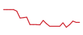 The price history of MPWR following the congressional trade. The price history of MPWR following the congressional trade.