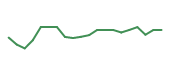 The price history of MPWR following the congressional trade. The price history of MPWR following the congressional trade.