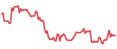 The price history of MRNA following the congressional trade. The price history of MRNA following the congressional trade.