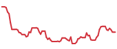 The price history of MRNA following the congressional trade. The price history of MRNA following the congressional trade.