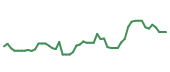 The price history of MRNA following the congressional trade. The price history of MRNA following the congressional trade.