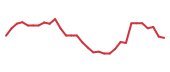 The price history of MRNA following the congressional trade. The price history of MRNA following the congressional trade.