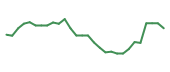 The price history of MRNA in the last 30 days The price history of MRNA in the last 30 days