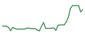 The price history of MRNA following the congressional trade. The price history of MRNA following the congressional trade.