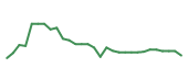 The price history of MRNA in the last 30 days The price history of MRNA in the last 30 days