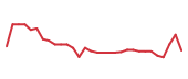 The price history of MRNA in the last 30 days The price history of MRNA in the last 30 days