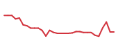 The price history of MRNA in the last 30 days The price history of MRNA in the last 30 days
