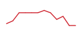 The price history of MRNA following the congressional trade. The price history of MRNA following the congressional trade.