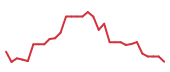 The price history of MRNA in the last 30 days The price history of MRNA in the last 30 days