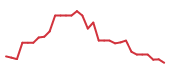 The price history of MRNA in the last 30 days The price history of MRNA in the last 30 days
