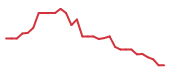 The price history of MRNA in the last 30 days The price history of MRNA in the last 30 days