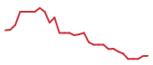 The price history of MRNA in the last 30 days The price history of MRNA in the last 30 days