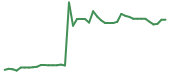 The price history of MRNA following the congressional trade. The price history of MRNA following the congressional trade.